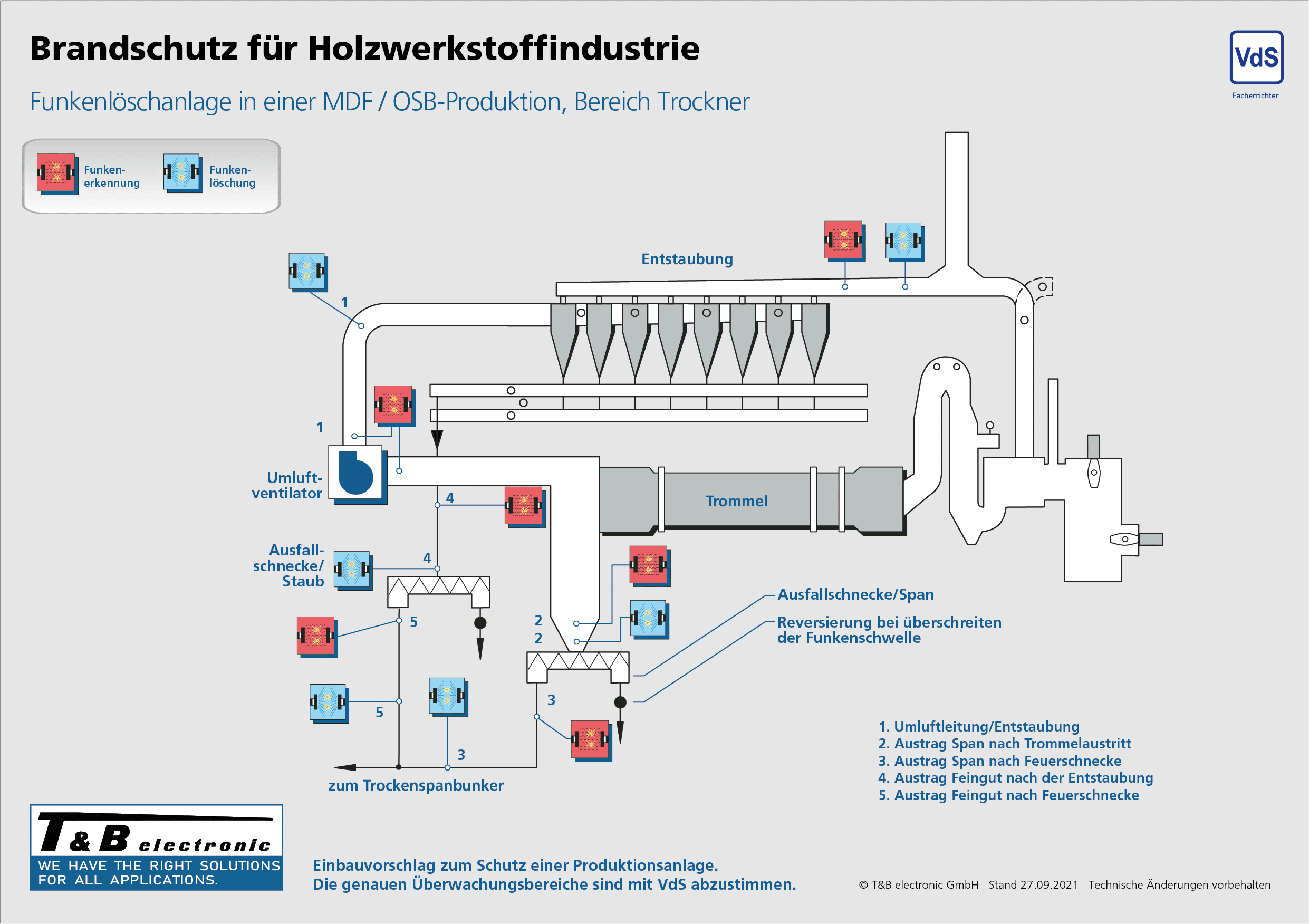 Spanplattenindustrie