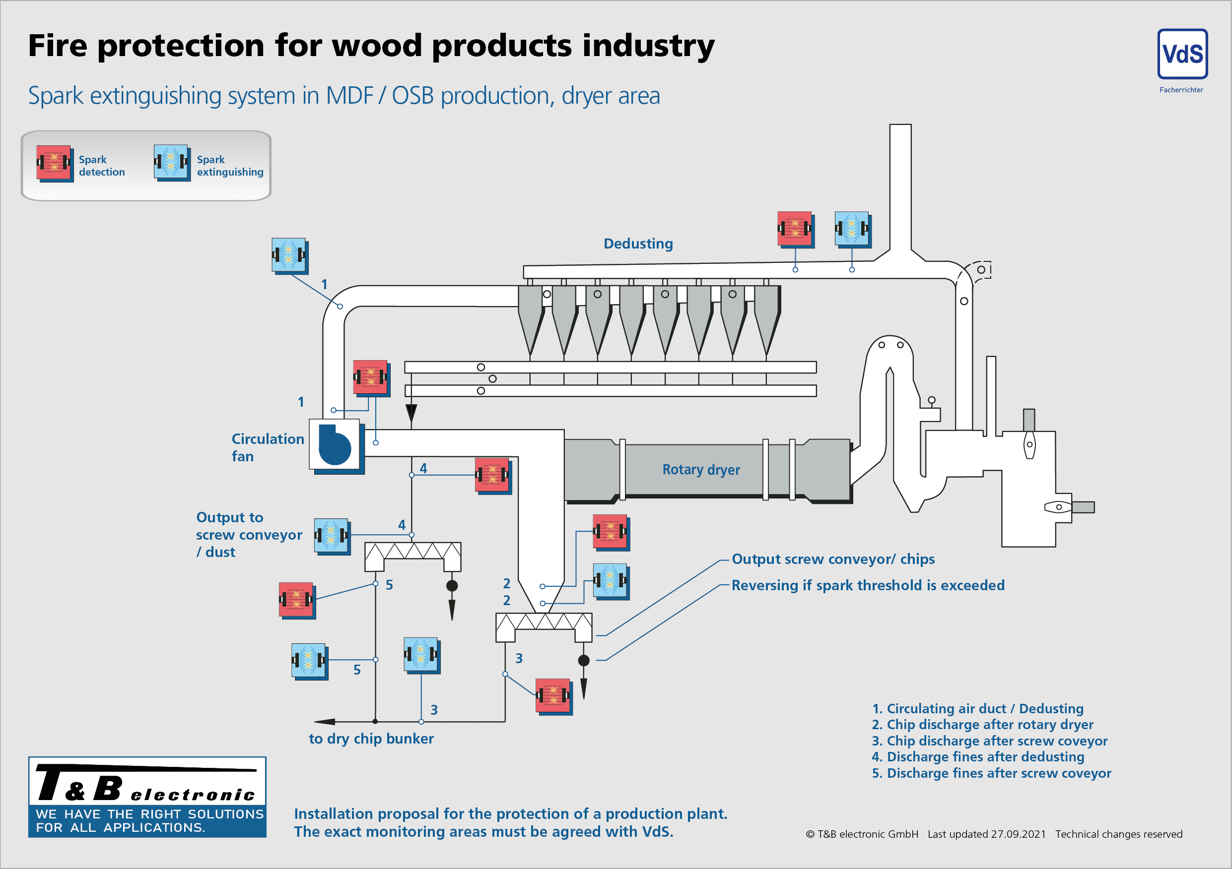 Spanplattenindustrie