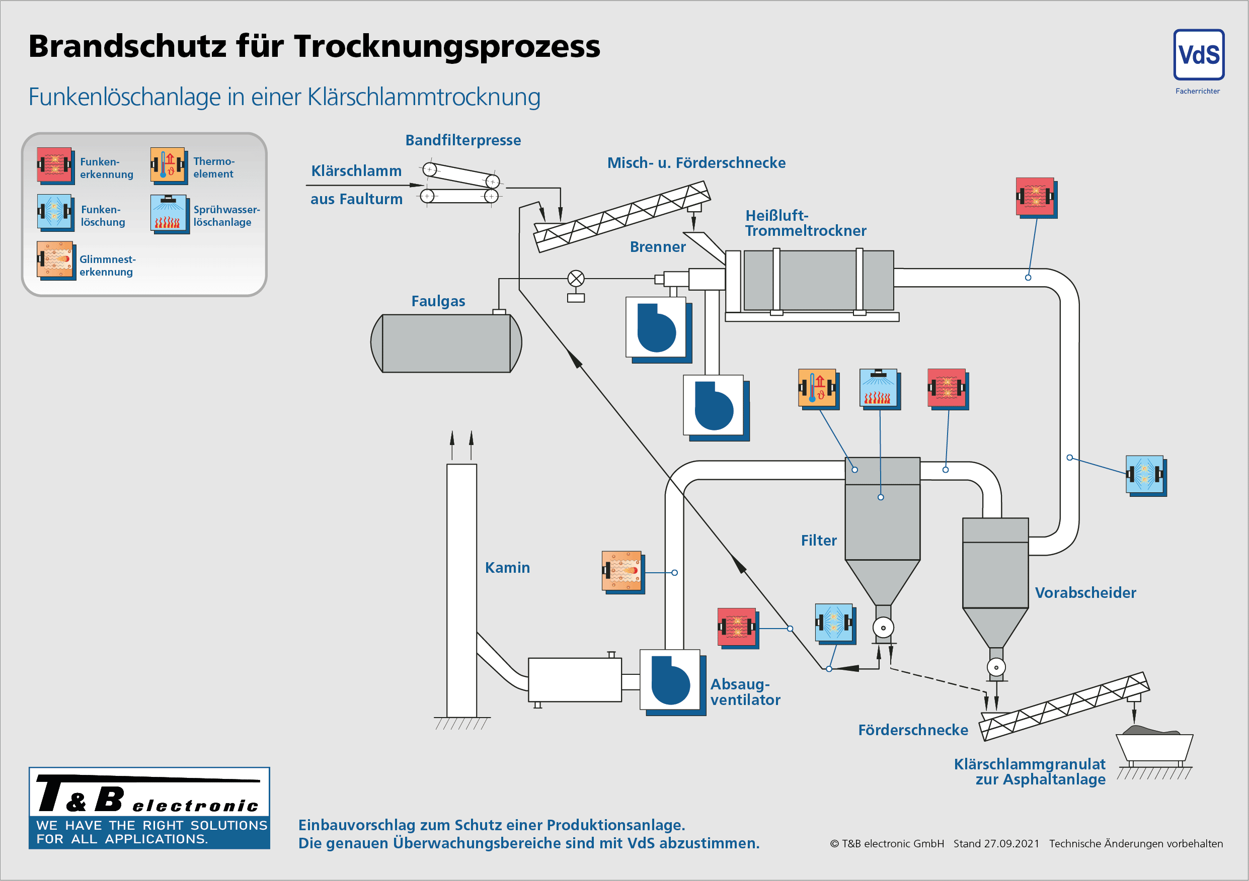 Brandschutz_Klärschlammtrocknung_DE Spanplattenindustrie