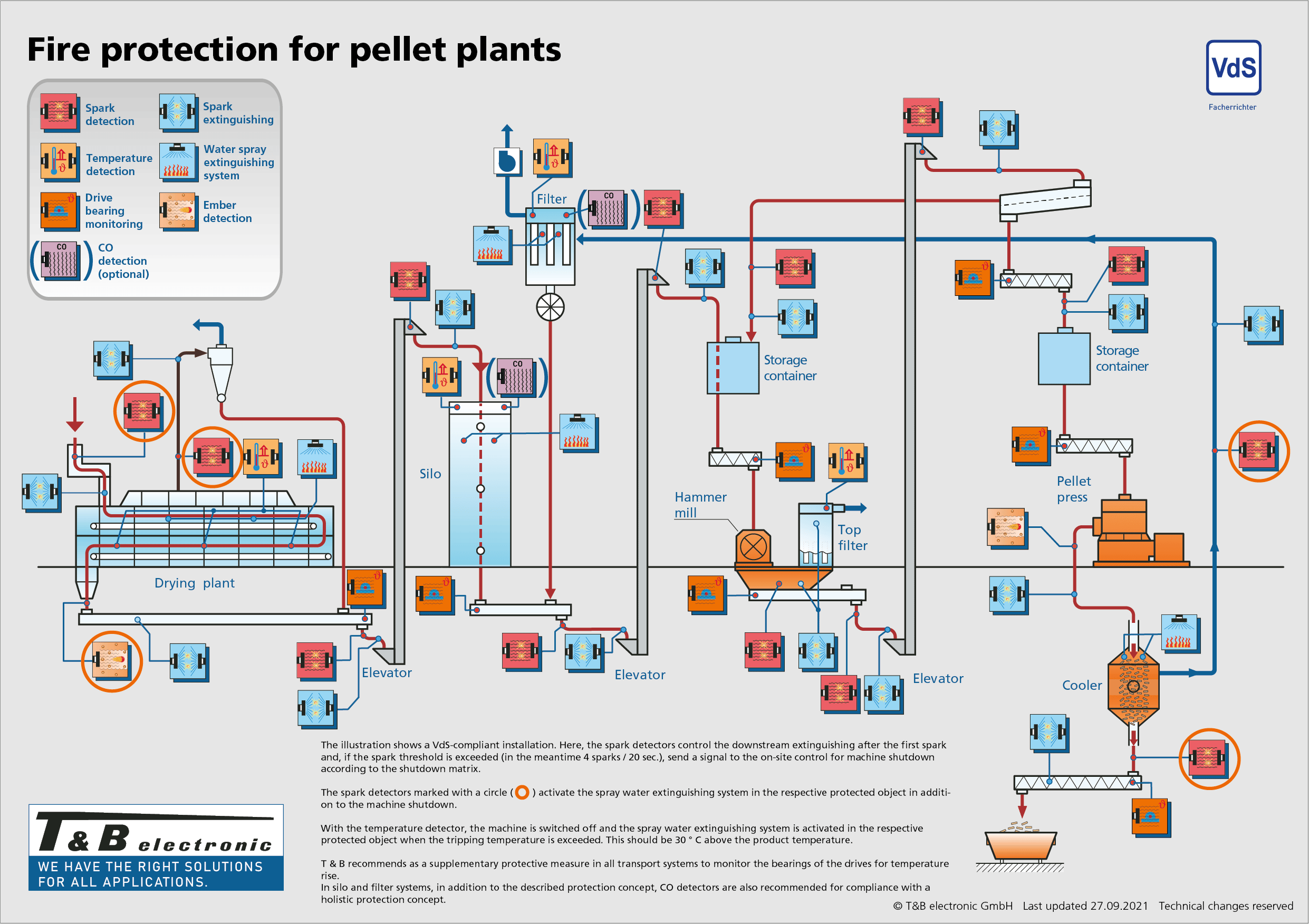Spanplattenindustrie