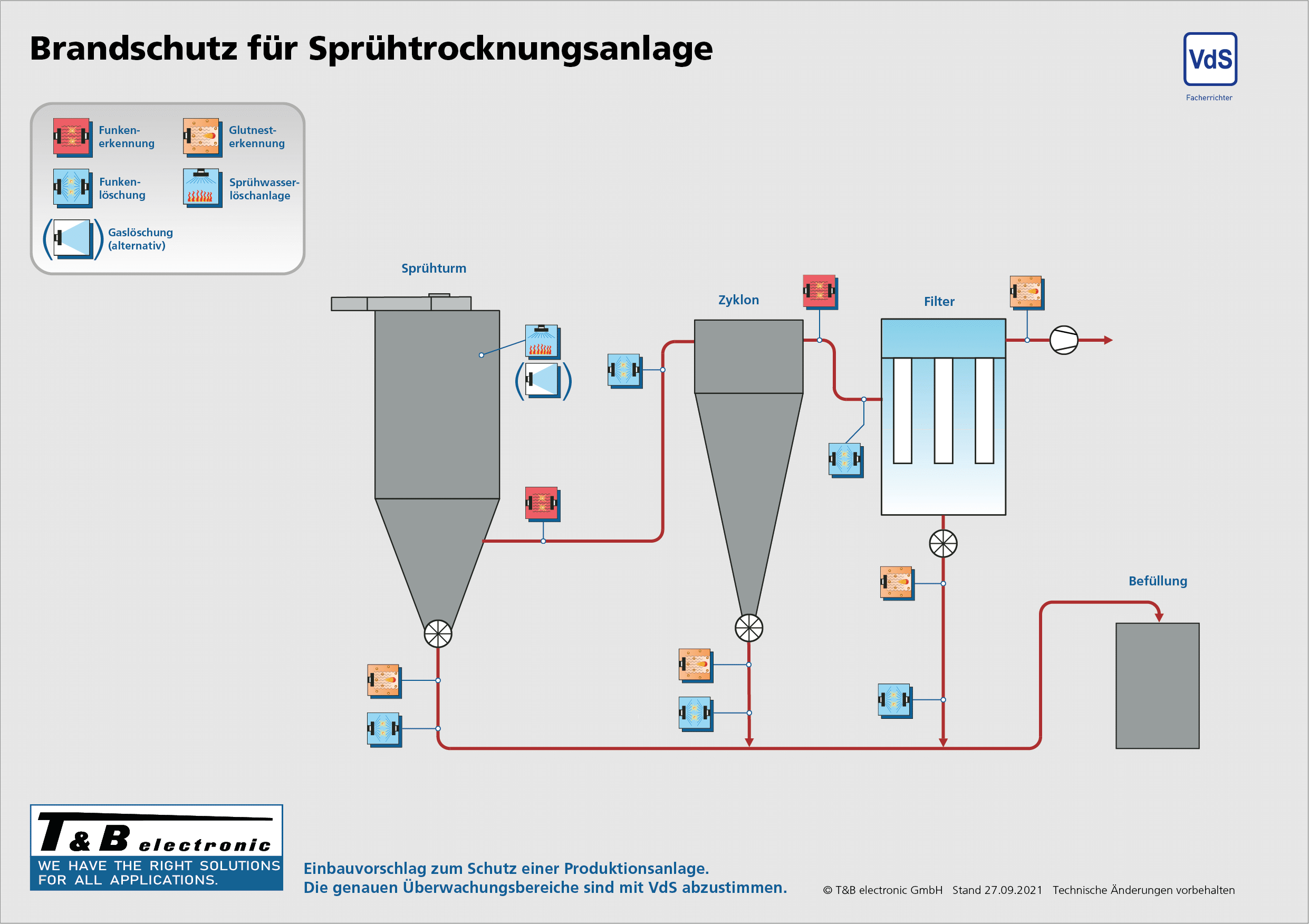 Brandschutz_Spruehtrocknungsanlage_DE