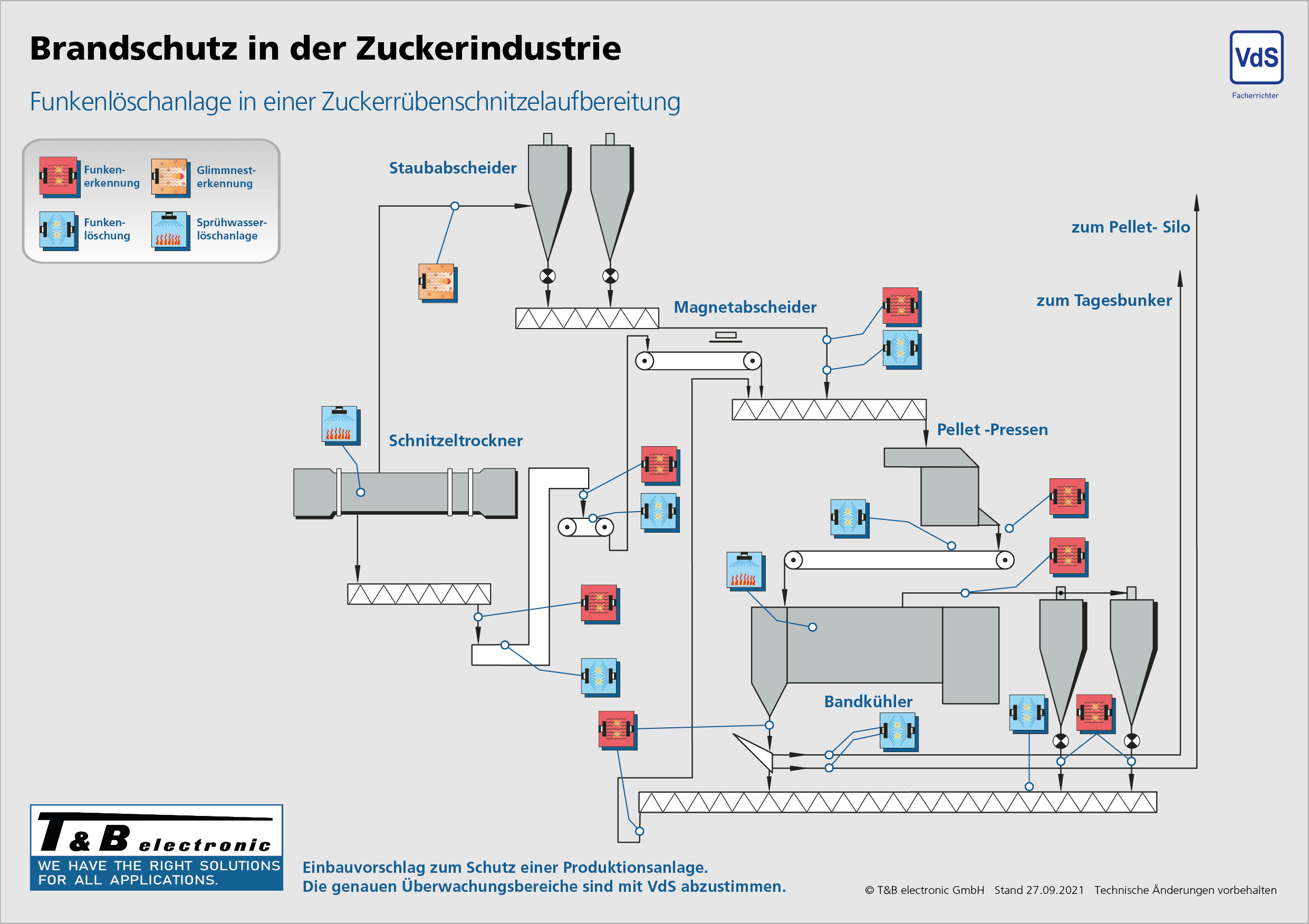 Spanplattenindustrie