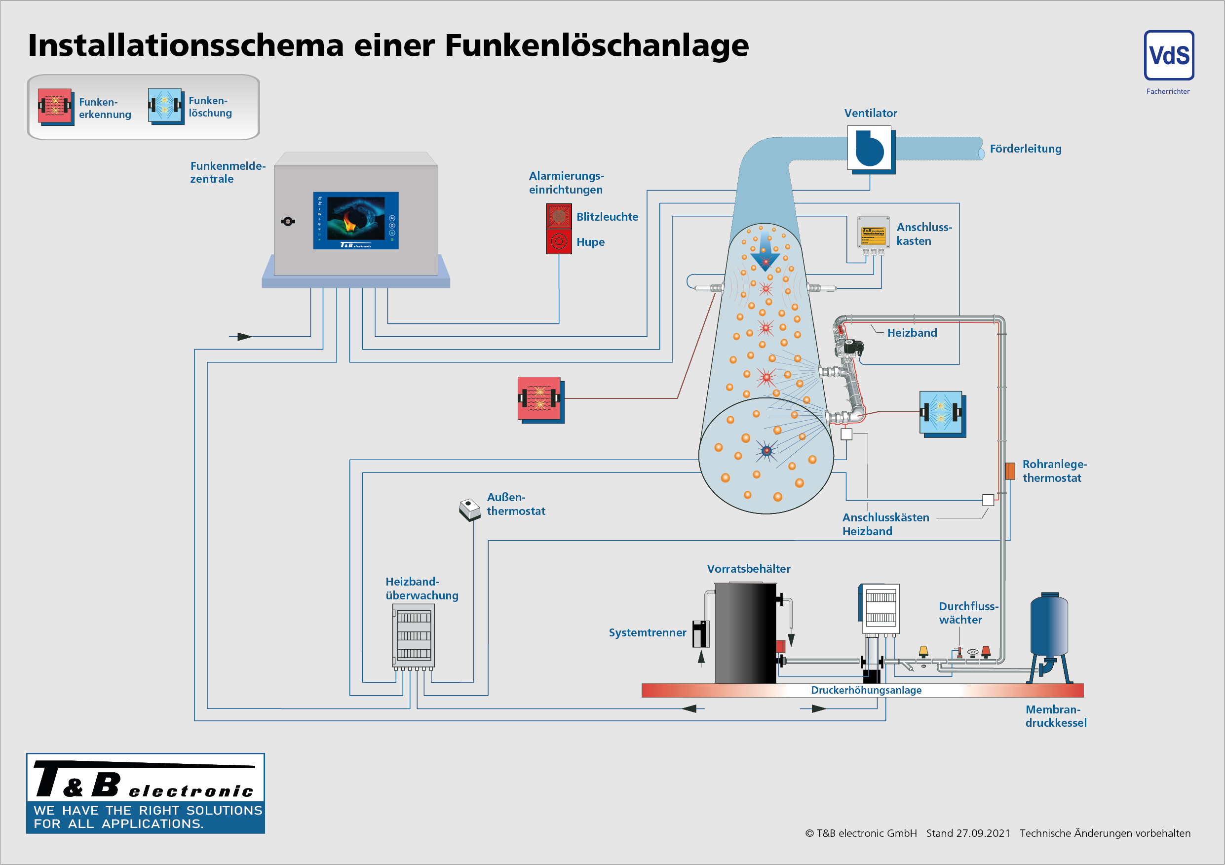 Installationsschema_Funkenloeschanlage_DE Installationsschema Funkenlöschanlagen