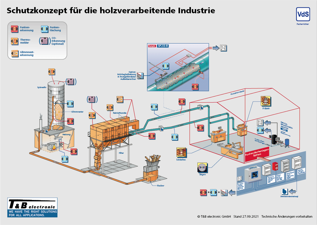 Spanplattenindustrie