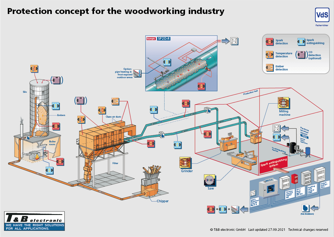 Spanplattenindustrie